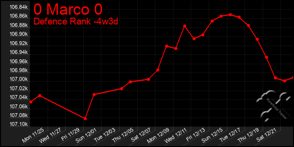 Last 31 Days Graph of 0 Marco 0