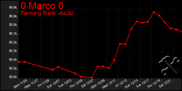 Last 31 Days Graph of 0 Marco 0