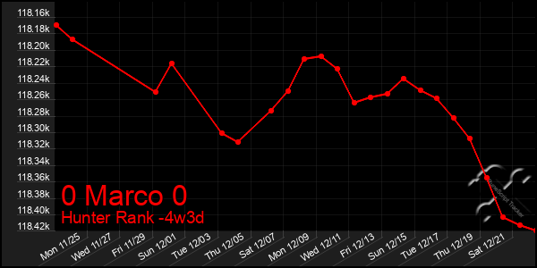 Last 31 Days Graph of 0 Marco 0