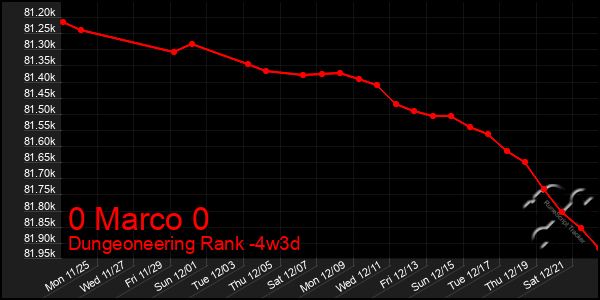 Last 31 Days Graph of 0 Marco 0