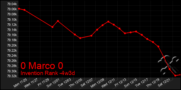 Last 31 Days Graph of 0 Marco 0