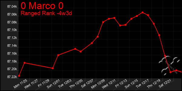 Last 31 Days Graph of 0 Marco 0