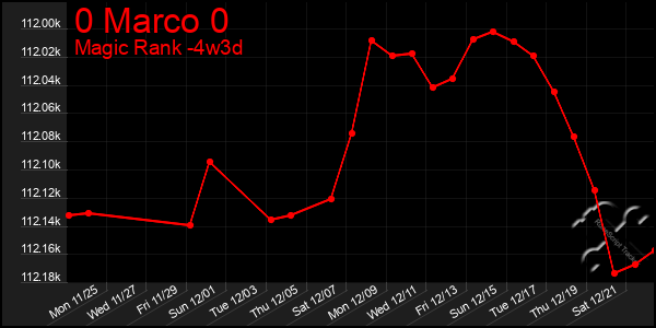 Last 31 Days Graph of 0 Marco 0