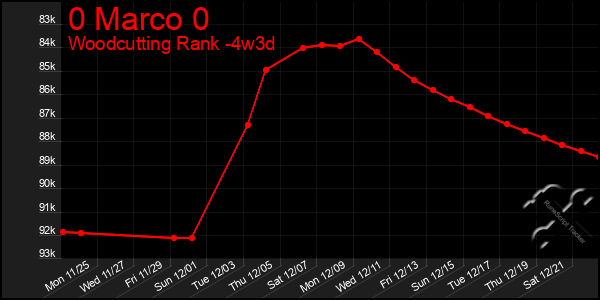 Last 31 Days Graph of 0 Marco 0