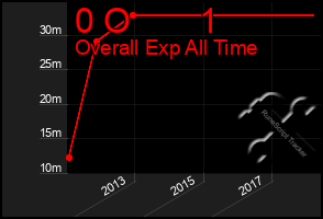 Total Graph of 0 O       1