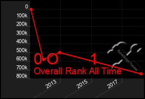 Total Graph of 0 O       1