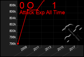 Total Graph of 0 O       1