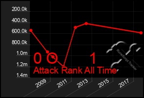 Total Graph of 0 O       1