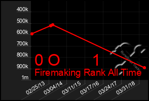 Total Graph of 0 O       1