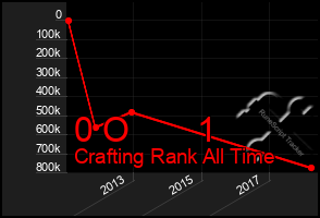 Total Graph of 0 O       1