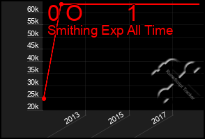 Total Graph of 0 O       1