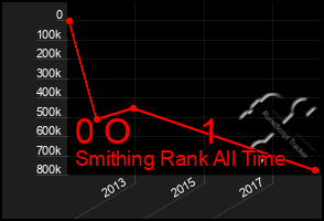 Total Graph of 0 O       1