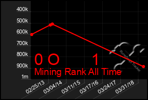 Total Graph of 0 O       1