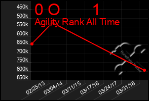 Total Graph of 0 O       1