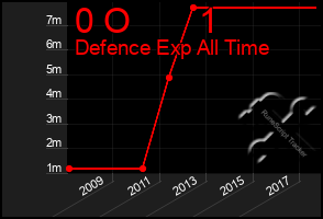 Total Graph of 0 O       1