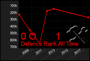 Total Graph of 0 O       1