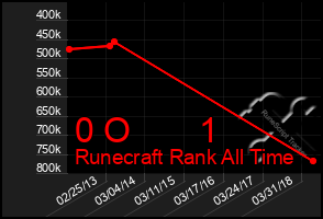 Total Graph of 0 O       1