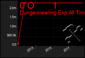 Total Graph of 0 O       1