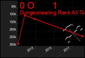 Total Graph of 0 O       1