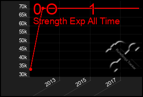 Total Graph of 0 O       1