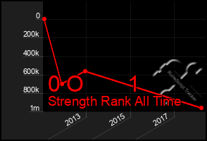 Total Graph of 0 O       1