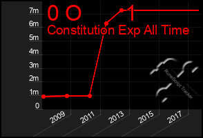 Total Graph of 0 O       1