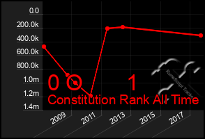 Total Graph of 0 O       1