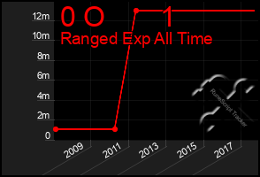 Total Graph of 0 O       1