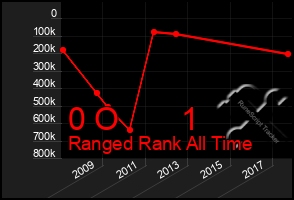 Total Graph of 0 O       1