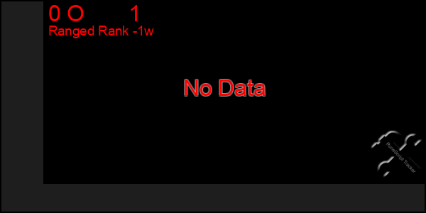 Last 7 Days Graph of 0 O       1