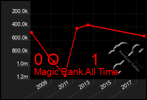 Total Graph of 0 O       1