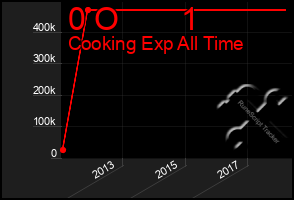 Total Graph of 0 O       1