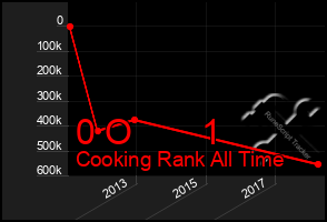 Total Graph of 0 O       1