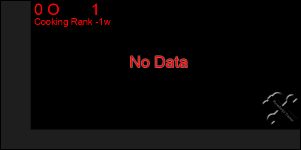 Last 7 Days Graph of 0 O       1