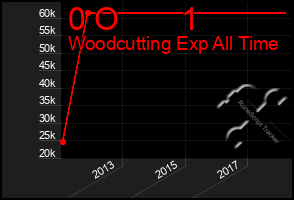 Total Graph of 0 O       1