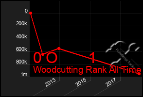 Total Graph of 0 O       1