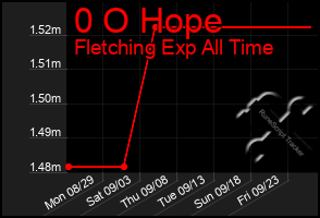 Total Graph of 0 O Hope