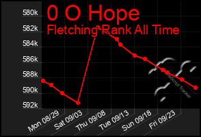 Total Graph of 0 O Hope