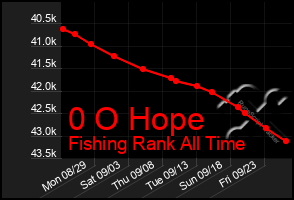 Total Graph of 0 O Hope