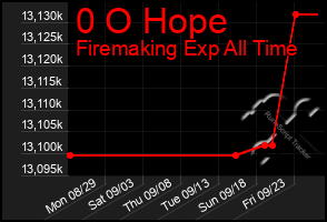 Total Graph of 0 O Hope