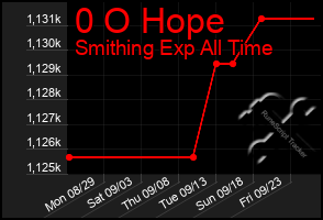 Total Graph of 0 O Hope