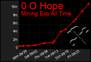 Total Graph of 0 O Hope