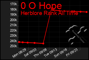 Total Graph of 0 O Hope