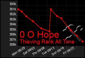 Total Graph of 0 O Hope