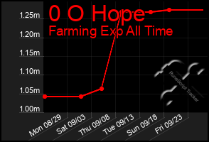 Total Graph of 0 O Hope