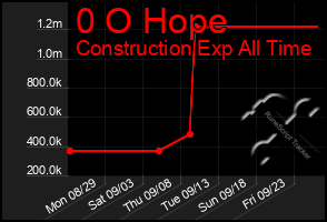 Total Graph of 0 O Hope