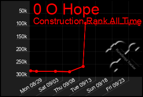 Total Graph of 0 O Hope