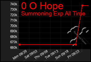 Total Graph of 0 O Hope