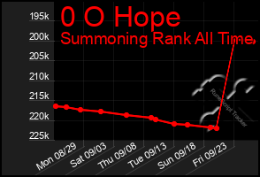 Total Graph of 0 O Hope