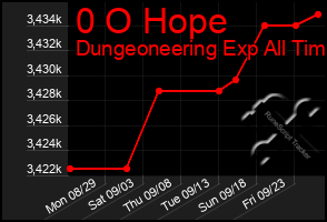 Total Graph of 0 O Hope